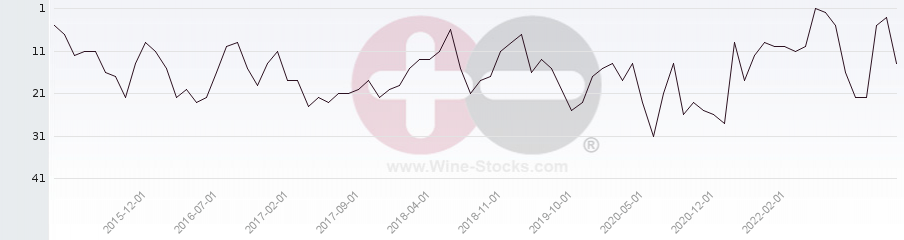 Vineyard Region Ranking Chart
