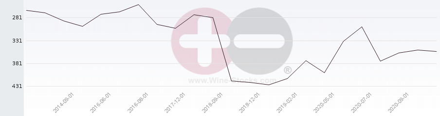 Vineyard Region Ranking Chart