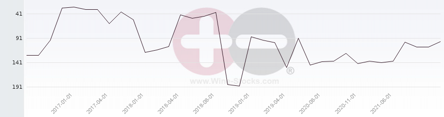 Vineyard Region Ranking Chart