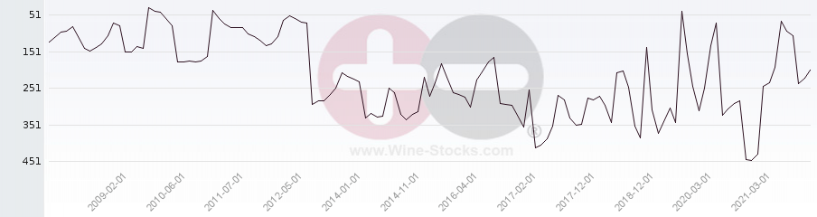 Vineyard Region Ranking Chart