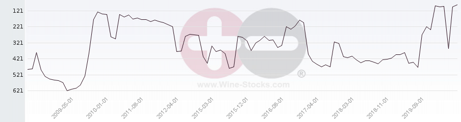 Vineyard Region Ranking Chart