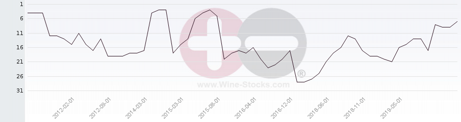 Vineyard Region Ranking Chart