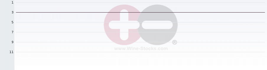 Vineyard Region Ranking Chart