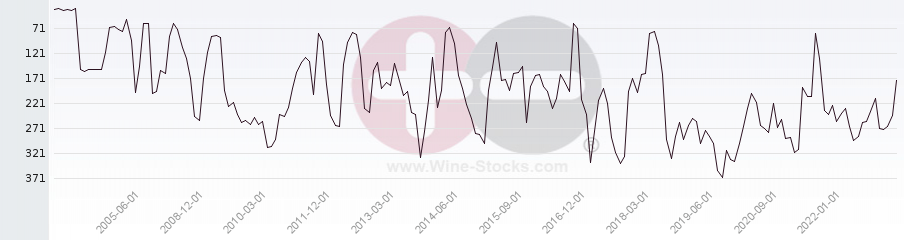 Vineyard Region Ranking Chart