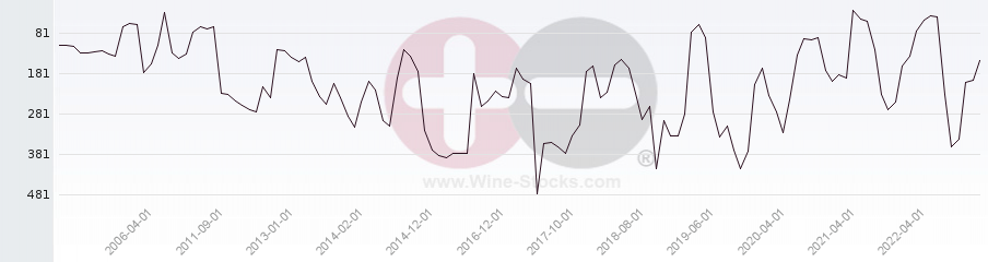 Vineyard Region Ranking Chart