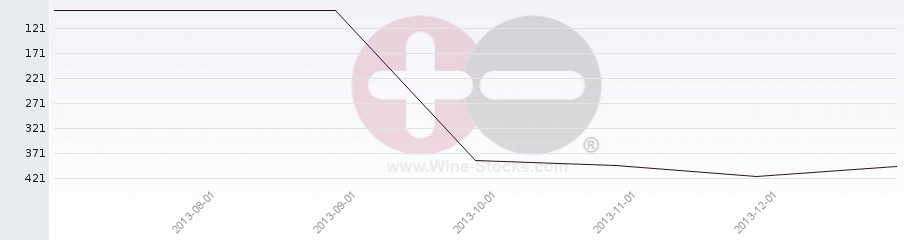 Vineyard Region Ranking Chart