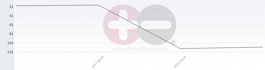 Vineyard Region Ranking Chart
