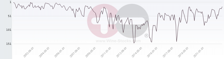 Vineyard Region Ranking Chart