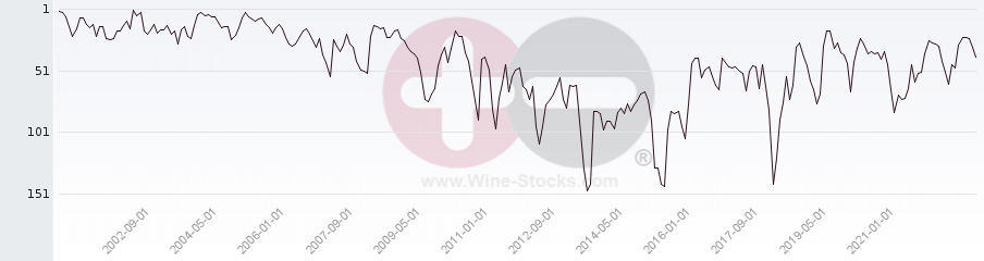 Vineyard Region Ranking Chart