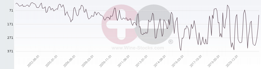 Vineyard Region Ranking Chart