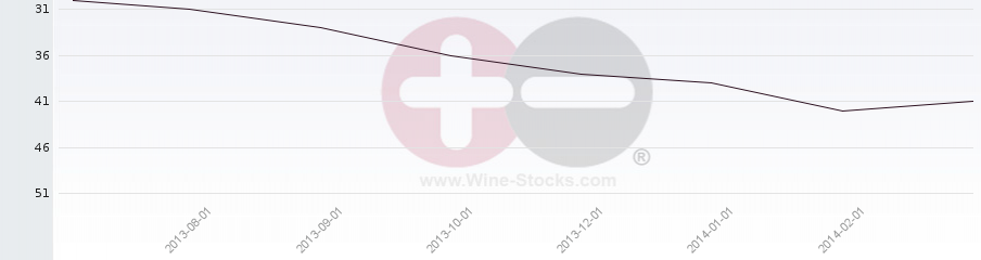 Vineyard Region Ranking Chart