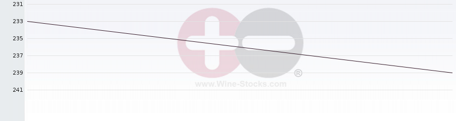 Vineyard Region Ranking Chart