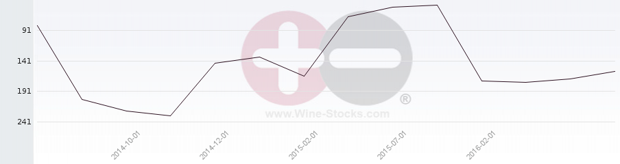 Vineyard Region Ranking Chart