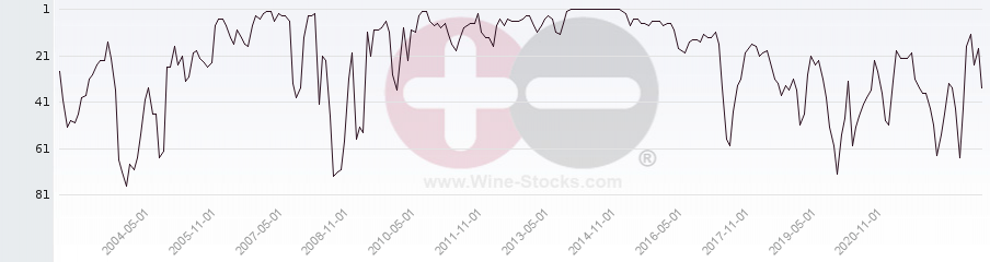 Vineyard Region Ranking Chart