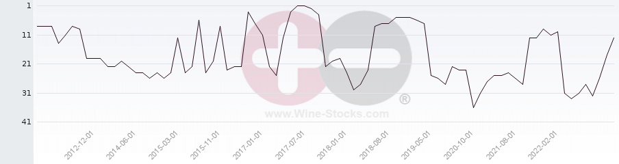 Vineyard Region Ranking Chart
