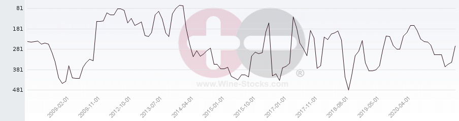 Vineyard Region Ranking Chart