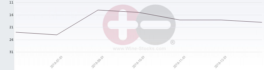 Vineyard Region Ranking Chart