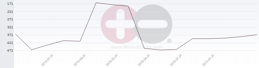 Vineyard Region Ranking Chart