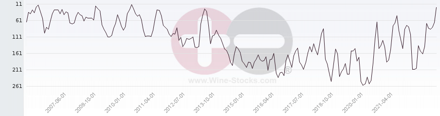 Vineyard Region Ranking Chart