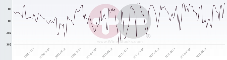 Vineyard Region Ranking Chart