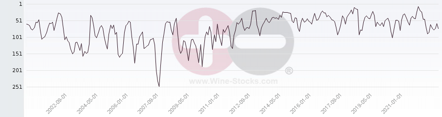 Vineyard Region Ranking Chart