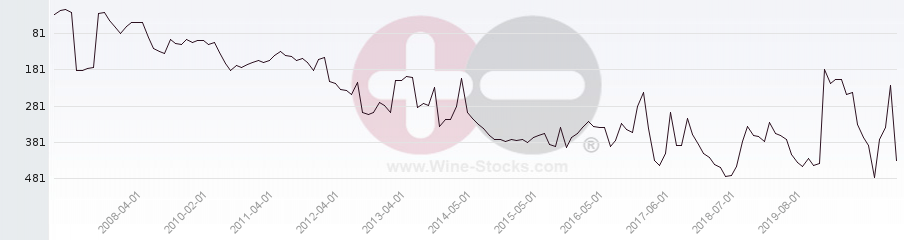 Vineyard Region Ranking Chart
