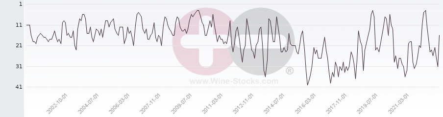 Vineyard Region Ranking Chart