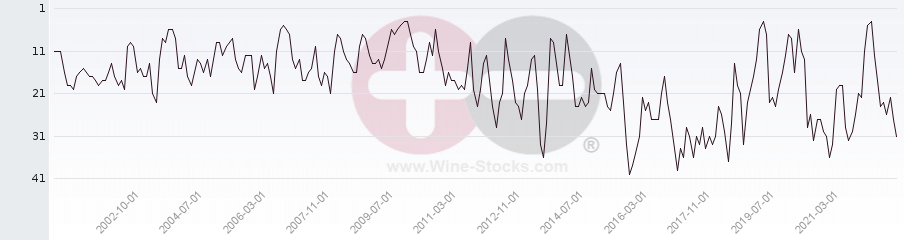 Vineyard Region Ranking Chart