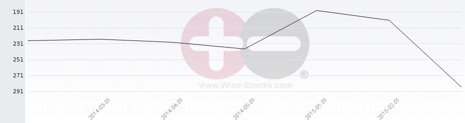 Vineyard Region Ranking Chart