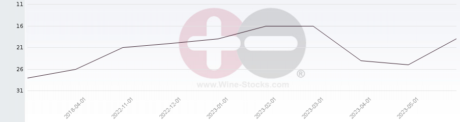 Vineyard Region Ranking Chart