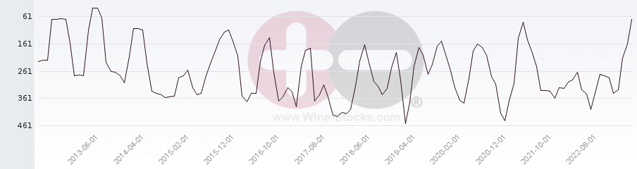 Vineyard Region Ranking Chart