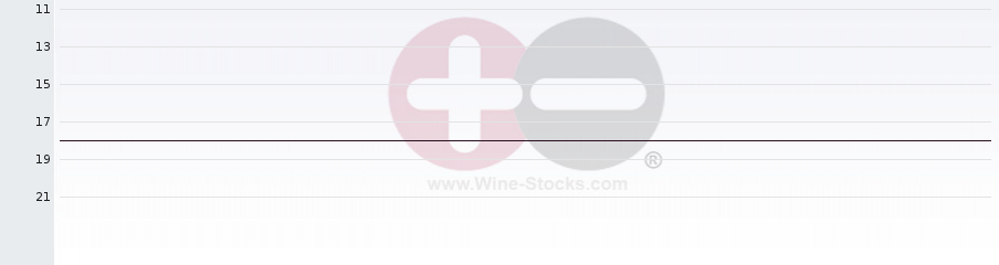 Vineyard Region Ranking Chart