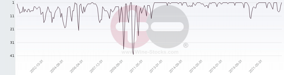 Vineyard Region Ranking Chart