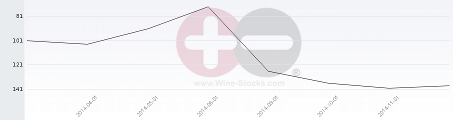 Vineyard Region Ranking Chart