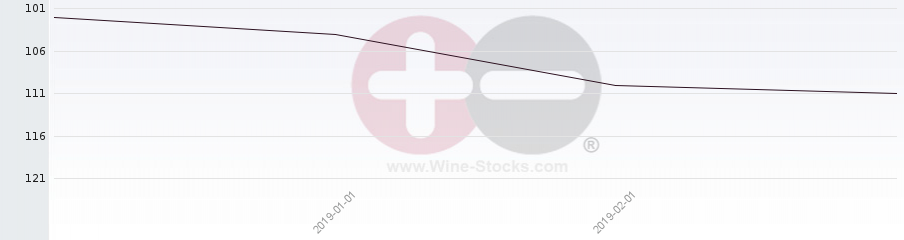 Vineyard Region Ranking Chart