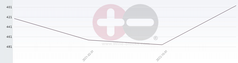 Vineyard Region Ranking Chart
