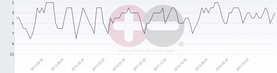 Vineyard Region Ranking Chart