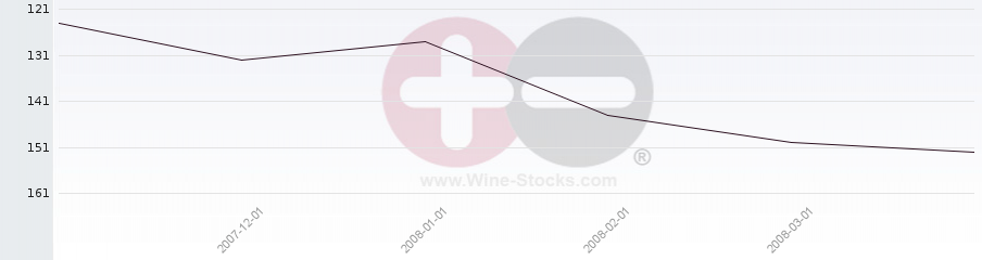 Vineyard Region Ranking Chart