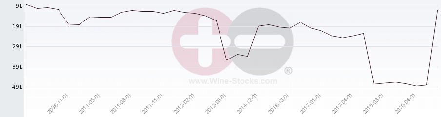 Vineyard Region Ranking Chart