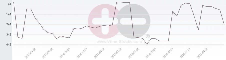 Vineyard Region Ranking Chart