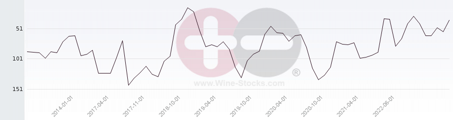 Vineyard Region Ranking Chart