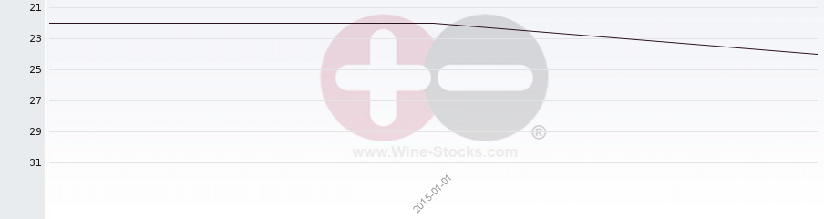 Vineyard Region Ranking Chart