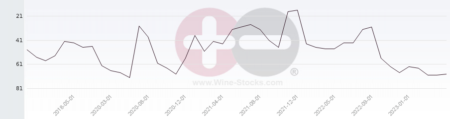 Vineyard Region Ranking Chart