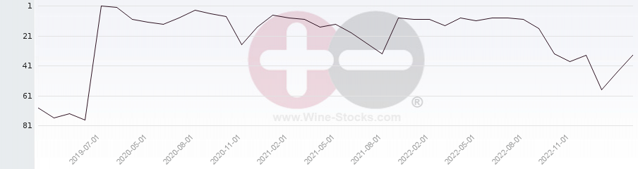 Vineyard Region Ranking Chart