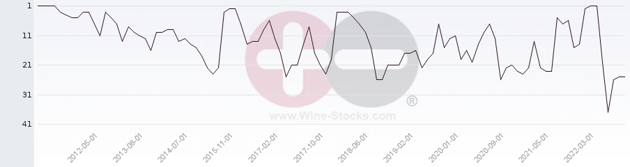 Vineyard Region Ranking Chart