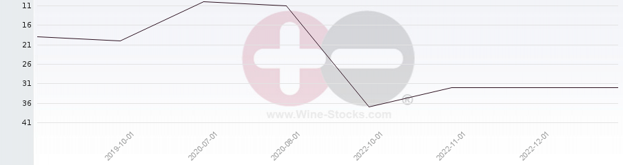 Vineyard Region Ranking Chart