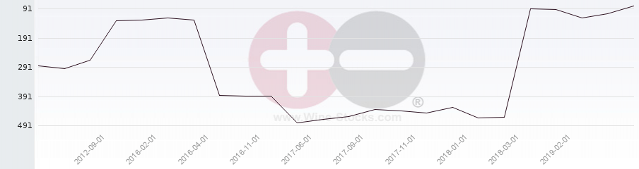 Vineyard Region Ranking Chart