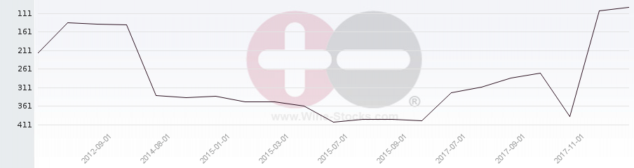 Vineyard Region Ranking Chart