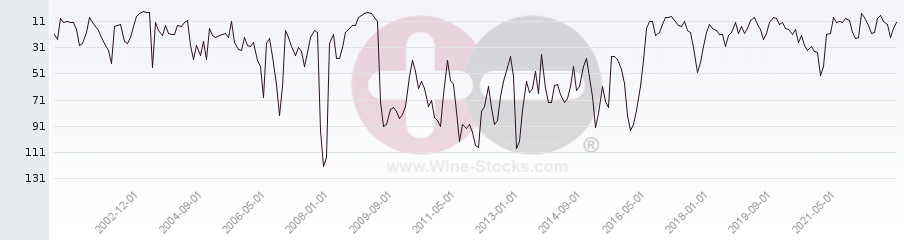 Vineyard Region Ranking Chart