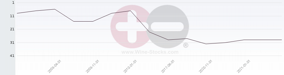 Vineyard Region Ranking Chart